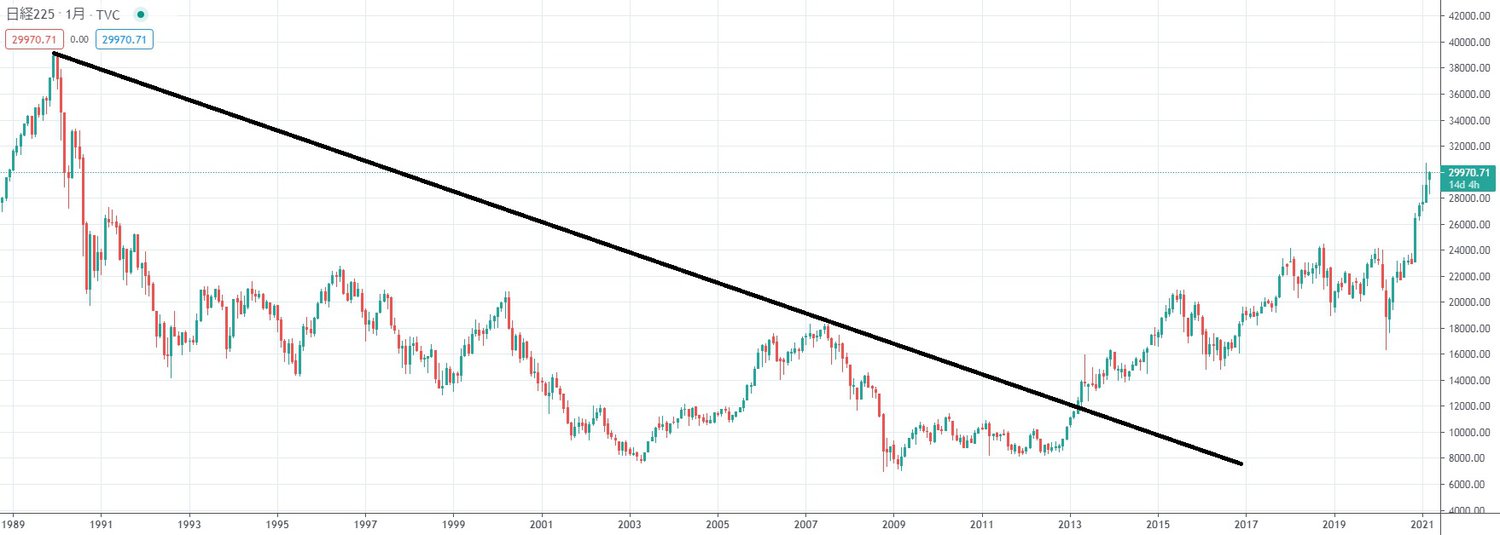 ドルコスト平均法はダメ手法 不都合な真実｜リアルインテリジェンス