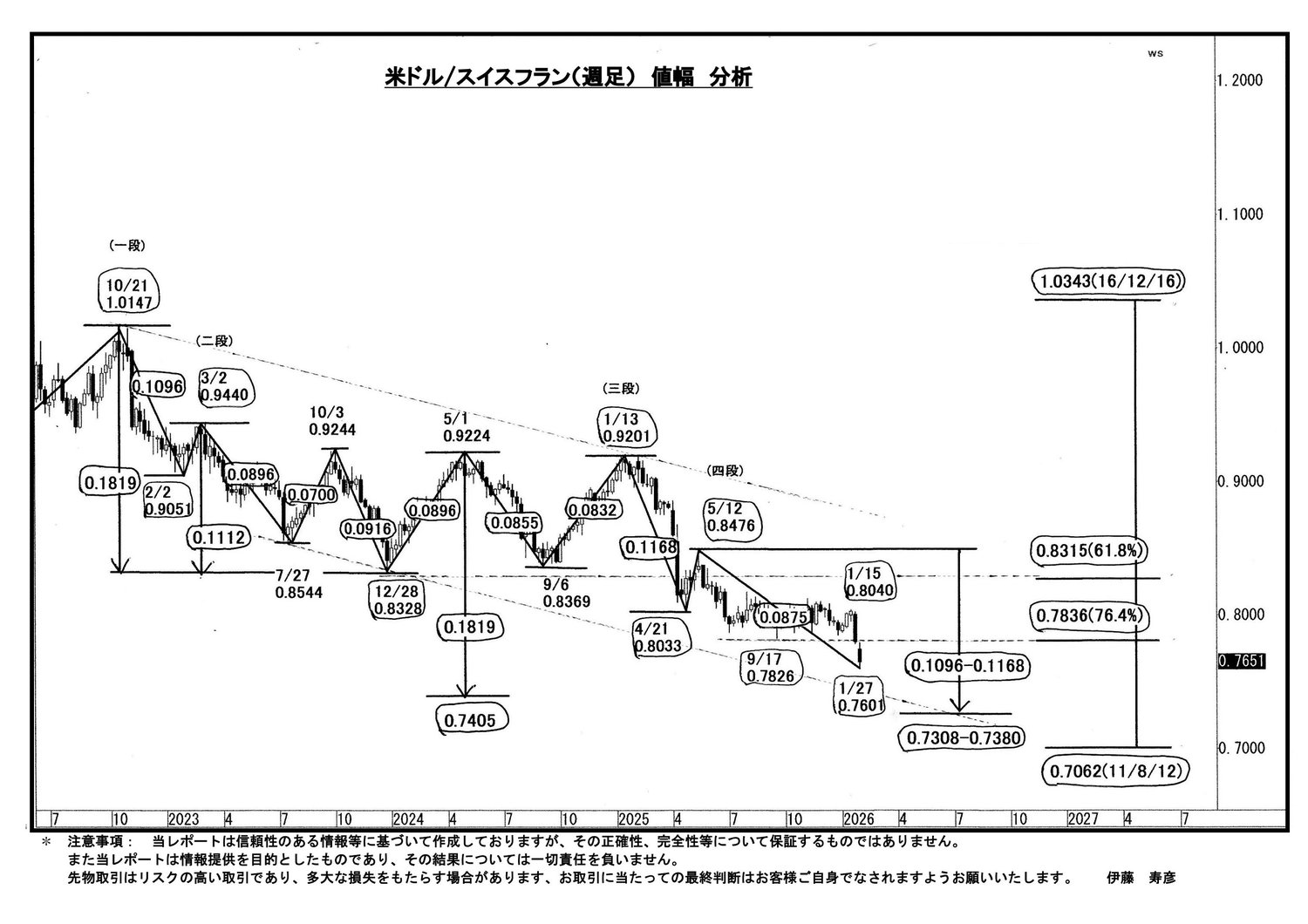 ドルスイス、全値戻しシナリオが浮上｜リアルインテリジェンス