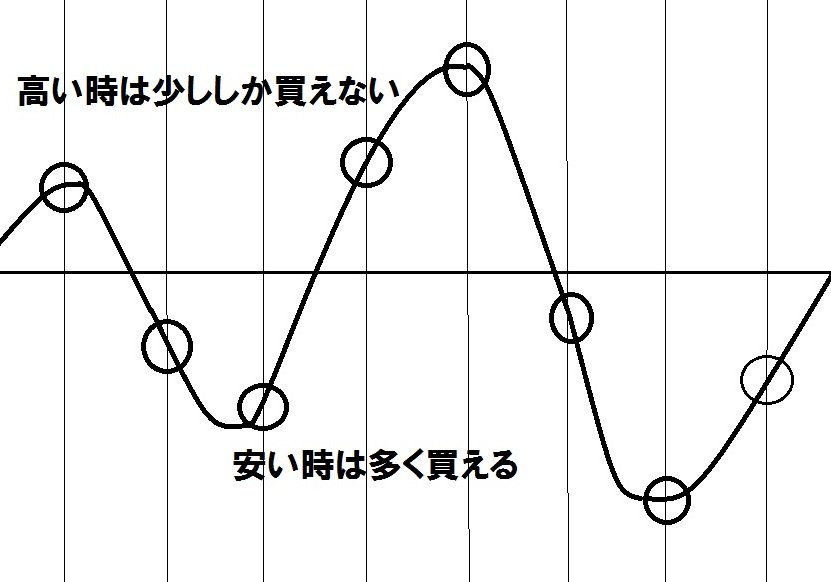 ドルコスト平均法は素晴らしい投資手法ではない 不都合な真実 リアルインテリジェンス