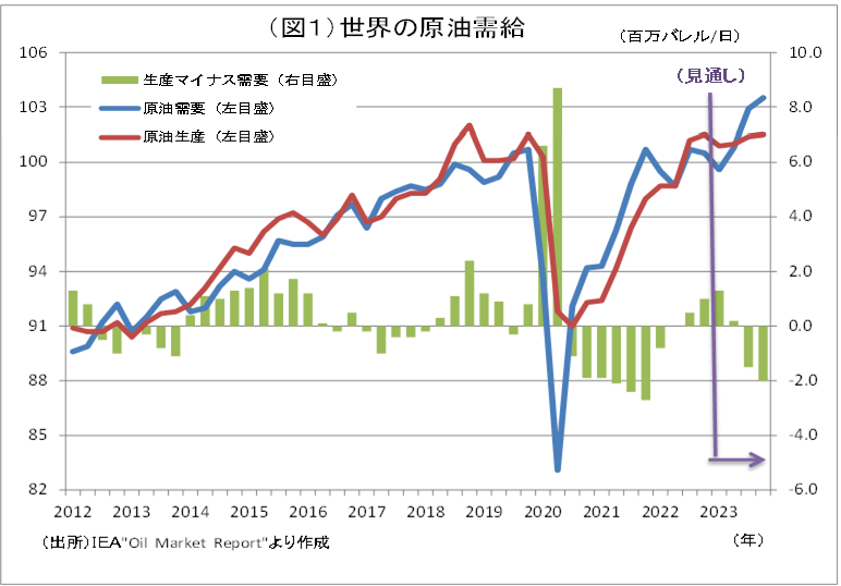 原油価格動向｜リアルインテリジェンス