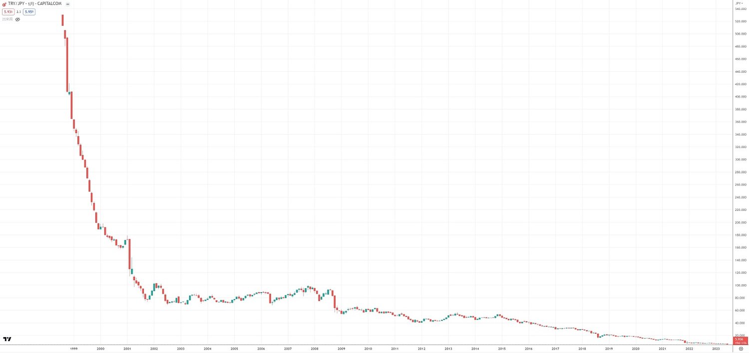 トルコリラ暴落 新興国通貨は危険｜リアルインテリジェンス