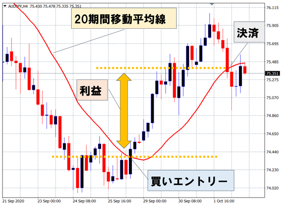 FXの売買ポイントがわかる！移動平均線の基本的な使い方から応用
