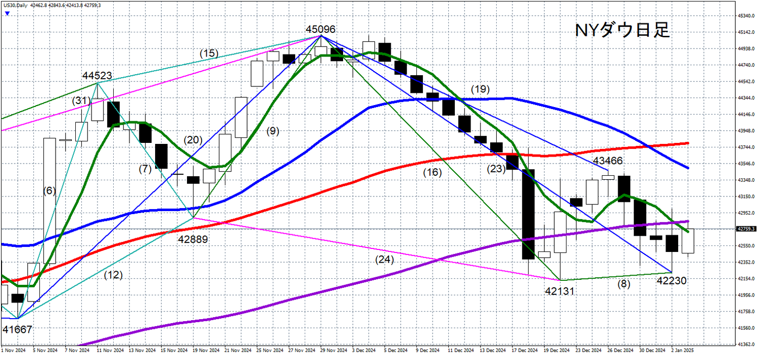 NYダウ 安値42230ドルは下値ブレイクポイント｜リアルインテリジェンス
