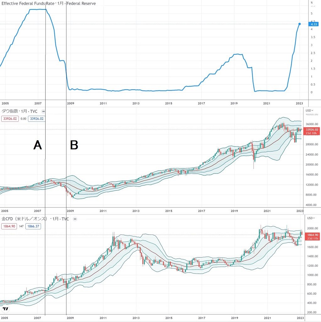 金利低下はプロも間違う暴落サイン｜リアルインテリジェンス