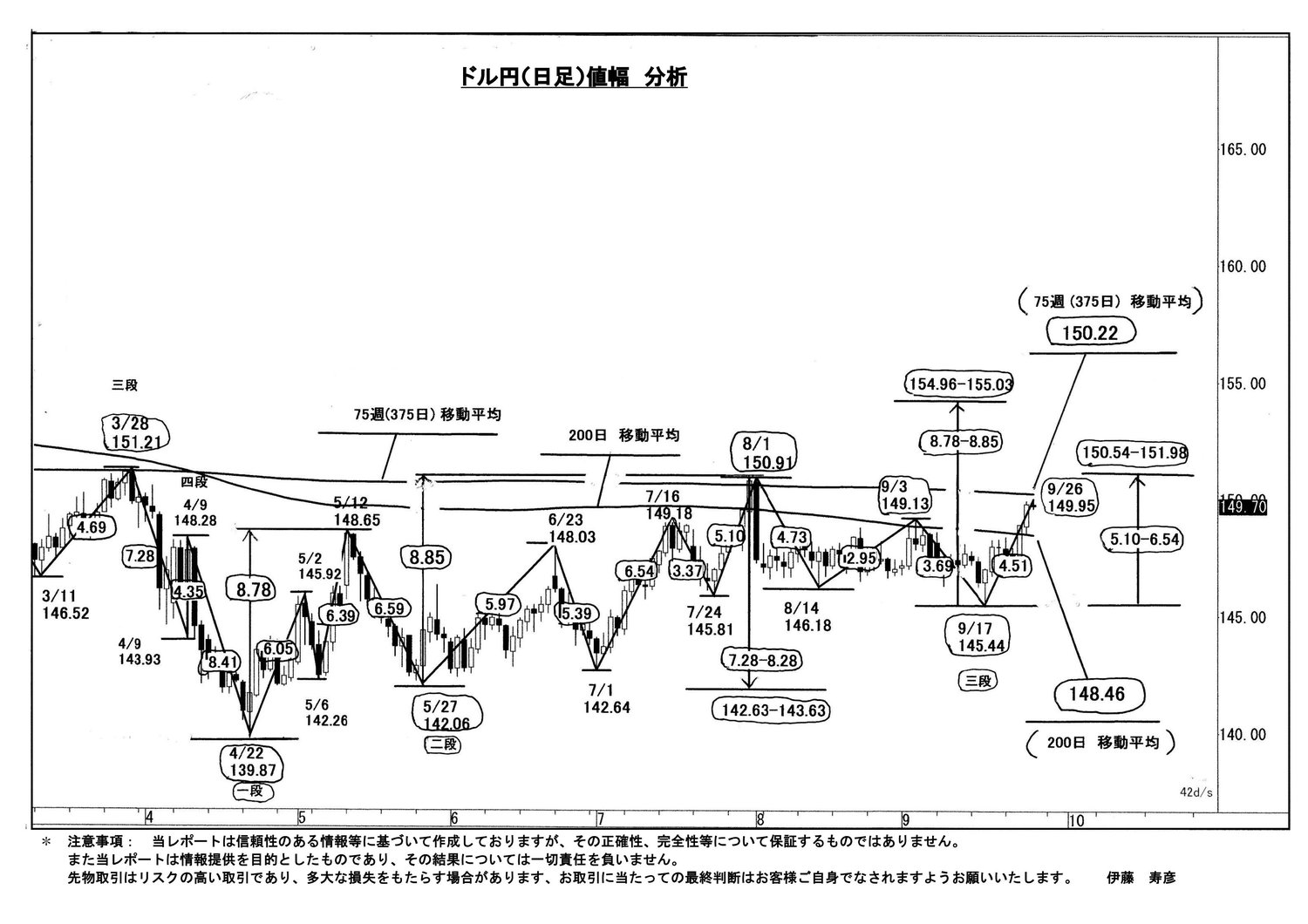 ドル円/米長期金利/株価の終値に注目｜リアルインテリジェンス