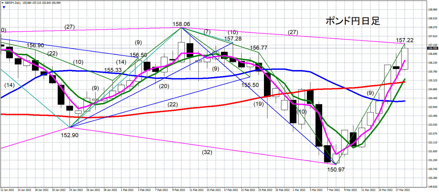 ポンド円高値157 22円は上値ポイント リアルインテリジェンス