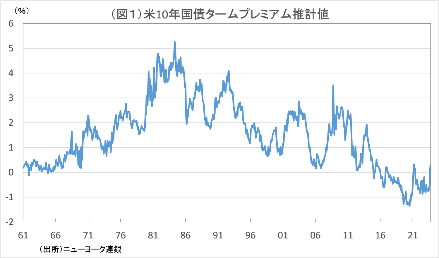 米長期金利は一段と上昇へ｜リアルインテリジェンス