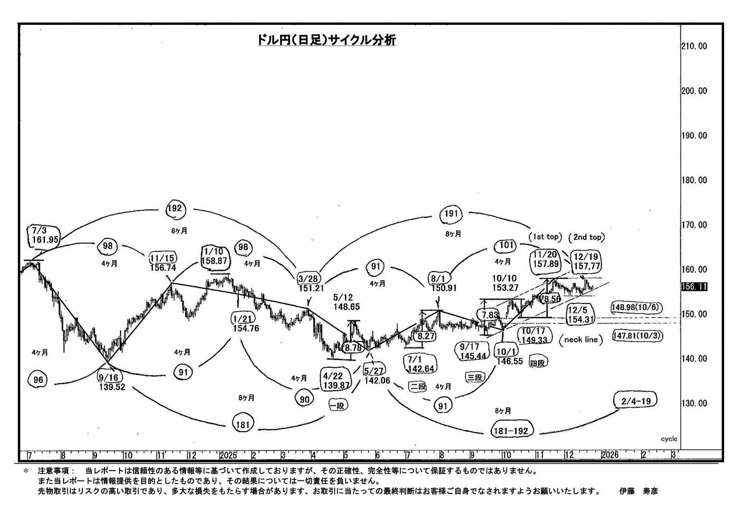 ドル円 1月相場を注視｜リアルインテリジェンス