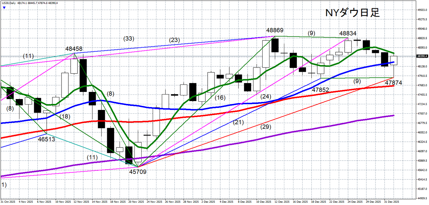 NYダウ 安値47874ドルは下値ブレイクポイント｜リアルインテリジェンス