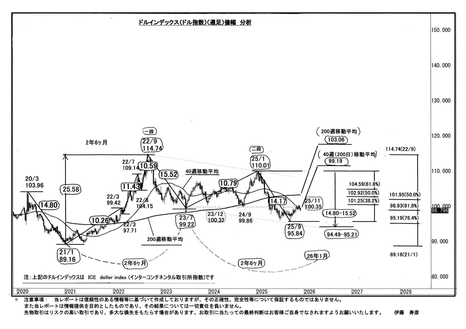 ドルインデックス 次の一手に要注目｜リアルインテリジェンス