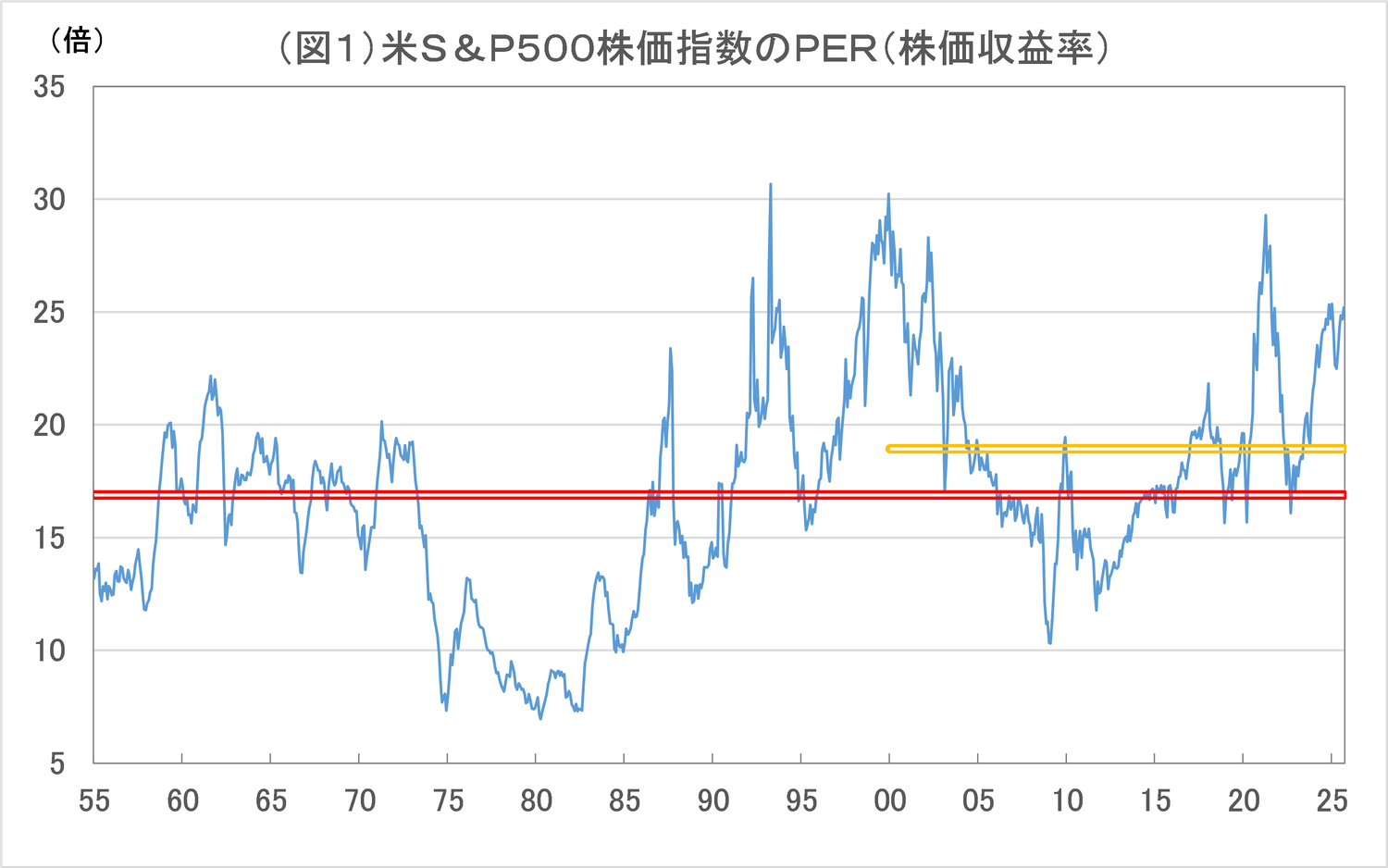利下げを前提としても米国株は割高｜リアルインテリジェンス