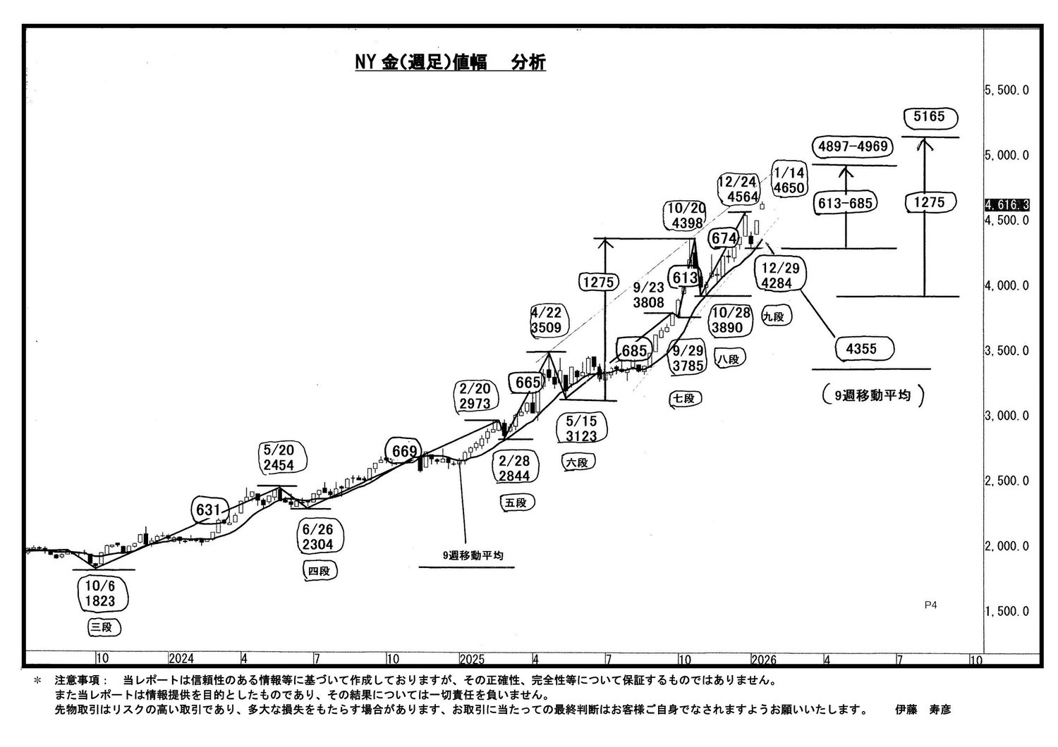 NY金 九段上げ局面へ｜リアルインテリジェンス