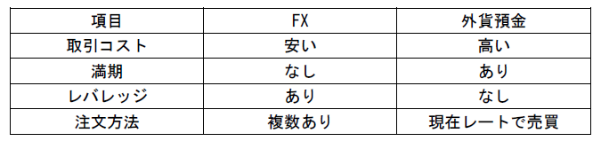 FXと外貨預金.png