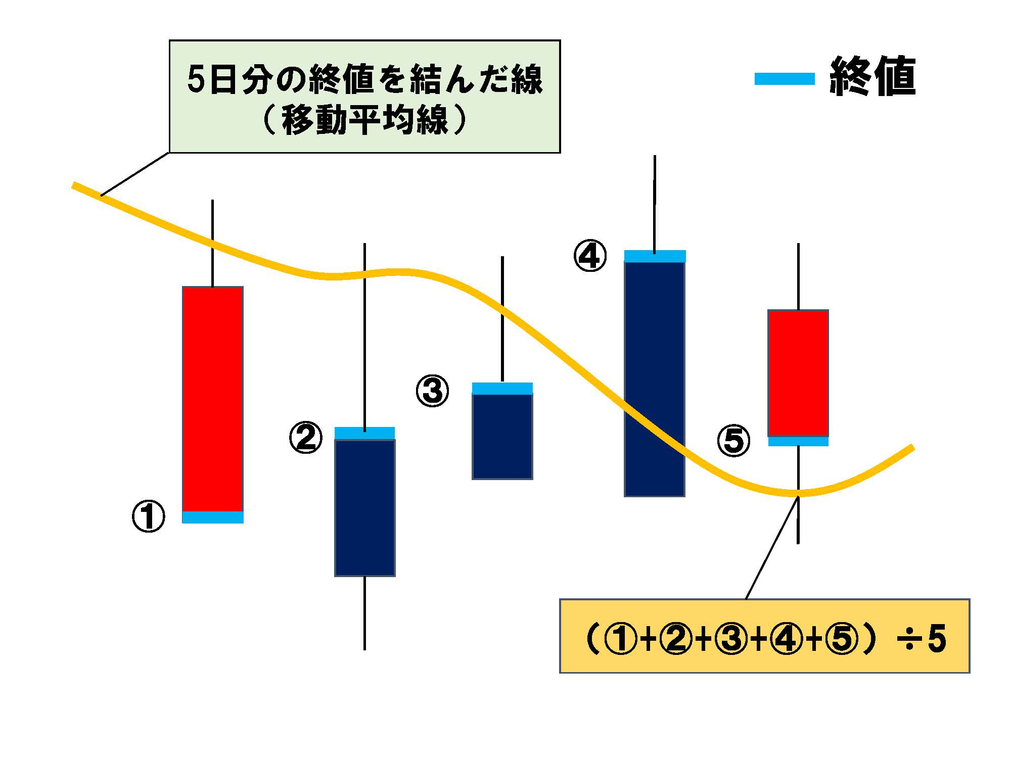 移動平均線5日分の終値の平均を結んだ線.jpg