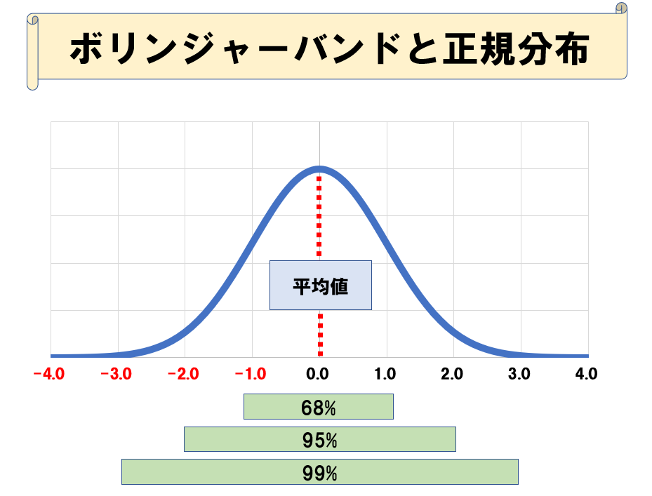 ボリンジャーバンドと正規分布.png