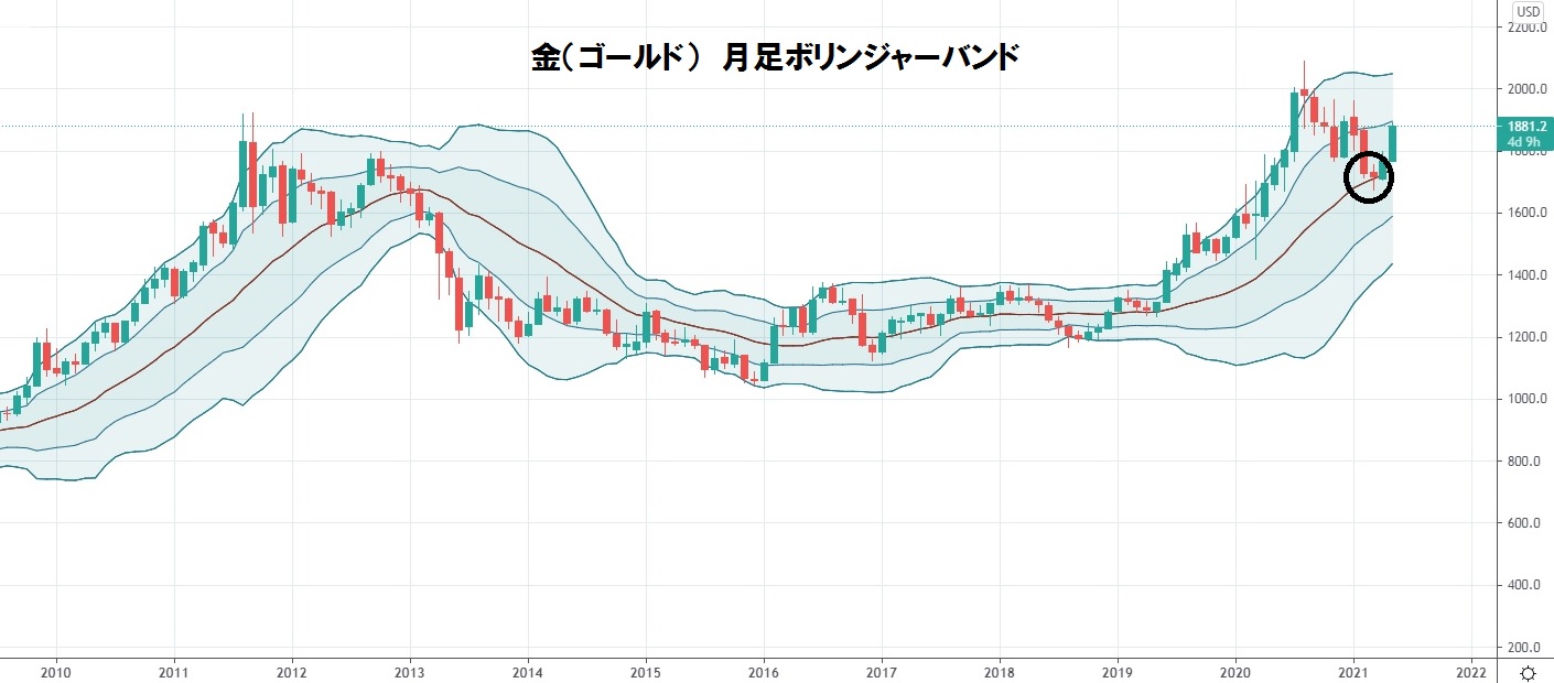ゴールド月足 ボリンジャーバンド